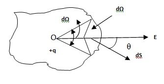 Gauss Law